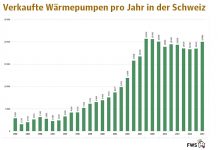 Technisches Potenzial noch nicht ausgeschöpft
