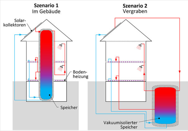 Bislang werden saisonale Warmwasserspeicher in der Regel innerhalb des Hauses verbaut, weil hier die W&auml;rmeverluste f&uuml;r die Beheizung des Hauses genutzt werden k&ouml;nnen und keine Aushubkosten anfallen. Illustration: Schlussbericht OPTSAIS