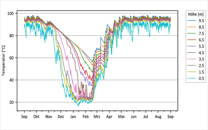 Die Abbildung links zeigt den ganzj&auml;hrigen Low-flow-Betrieb der Solarkollektoren (geringe Durchflussmenge, daher h&ouml;here Temperaturen): Durch den Low-flow-Betrieb steigt die Temperatur im oberen Speicherbereich bereits wieder ab Mitte Februar. Die Abbildung rechts zeigt die Kombination von High-flow-Betrieb im Sommer und Low-flow-Betrieb im Winter: Durch den High-flow-Betrieb im Sommer wird der Speicher bis in die unterste Schicht durchgeladen, so dass auch Anfang November noch im ganzen Speicher Temperaturen von ca. 90 Grad erreicht werden. Dadurch k&ouml;nnen die hohen Temperaturen etwas l&auml;nger gehalten werden. Grafiken: Zwischenbericht SensOpt