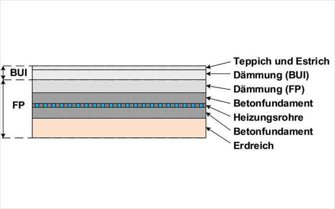 Schematische Darstellung einer Fundamentplatte, die w&auml;hrend des Baus mit Rohrleitungen ausgestattet wird, durch welche sp&auml;ter die W&auml;rmetr&auml;gerfl&uuml;ssigkeit der W&auml;rmepumpe zirkuliert. Grafik: Zwischenbericht SensOpt