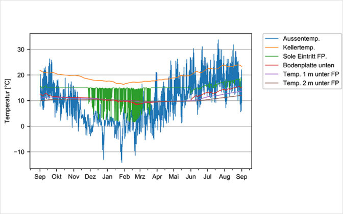 In der Fundamentplatte (rote Kurve) herrschen im Winter h&ouml;here Temperaturen als in der Aussenluft (blau). Grafik: Zwischenbericht SensOpt