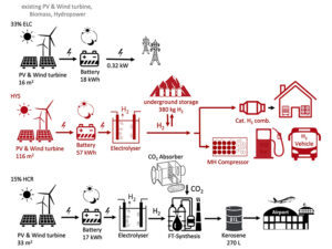  Energieversorgung mit Wasserstoff. Grafik: LMER 