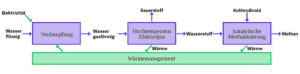 b. Blockflussdiagram: Power-to-Methane Process mit Hochtemperatur Elektrolyse.