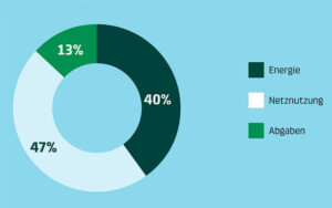 Zusammensetzung des Stromtarifs für das Stromprodukt Energy Blue in der Grundversorgung der BKW per 1. Januar 2025. Das Beispiel gilt für einen Haushalt in einer Fünfzimmerwohnung mit Elektroherd und Tumbler mit einem Jahresverbrauch von 4‘500 KWh (ElCom-Verbrauchskategorie H4) und einer Gemeindeabgabe von 1,5 Rappen pro KWh. Grafik: BKW