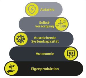 Das von den Forschenden vorgeschlagene Modell gliedert die Energieversorgungssicherheit in fünf Stufen, die zwar aufeinander aufbauen, aber ganzheitlich betrachtet werden. Grafik: Empa