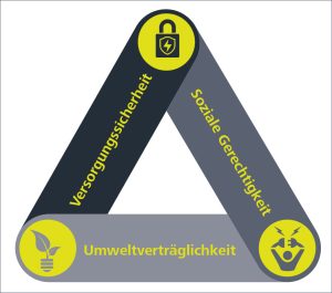 Das Energie-Trilemma beschreibt die Balance aus Nachhaltigkeit, sozialer Gerechtigkeit und Versorgungssicherheit, die bei der Energiewende berücksichtigt werden muss. Grafik: Empa