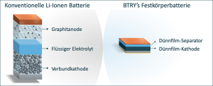Vergleich zwischen herkömmlichen Lithium-Ionen-Akkus und dem All-Solid-State-Design von «BTRY»: weniger Schichten, kein flüssiger Elektrolyt und eine ultradünne, stabile Architektur. Grafik: BTRY