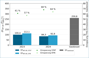 Nutzenergiebezogene Emissionsfaktoren des Wärmepumpenpools auf Basis der Messdaten 2023 und 2024 im Vergleich zum Gaskessel (dunkelbau statische Berechnung, hellblau dynamisch) sowie die CO2- Vermeidung (grün statisch, hellgrün dynamisch). Grafik: Fraunhofer ISE