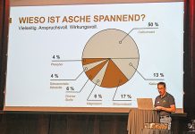 Innovative und nachhaltige Ansätze am erstmals durchgeführten Holzenergie-Forum des Dachverbandes Holzenergie Schweiz. Foto: Holzenergie Schweiz