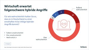 (Zum Vergrössern klicken) Die Wirtschaft erwartet folgenschwere hybride Angriffe. Grafik: Bitkom