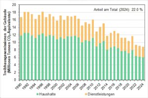 Treibhausgasemissionen des Sektors Gebäude, zusammengesetzt aus den Haushalten und den Dienstleistungen. Grafik: zvg