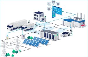 «Profit-Plus» vernetzt Photovoltaik-Anlagen, Speicher, Ladeinfrastruktur und Verbraucher zu einem intelligent gesteuerten Energiesystem. So können Produktion, Einspeisung, Speicherung und Verbrauch besser auf Markt- und Netzsignale abgestimmt werden. Grafik: Convoltas