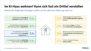 Auch Künstliche Intelligenz ist für viele im Smart Home ein wichtiges Thema – weit über KI-gesteuerte humanoide Roboter hinaus. Grafik: Bitkom