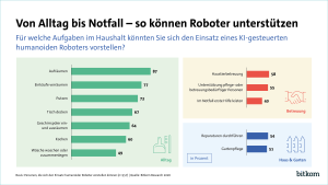 Für 41 Prozent der Menschen in Deutschland wäre ein KI-gesteuerter humanoider Roboter eine echte Entlastung im Alltag. Grafik: Bitkom