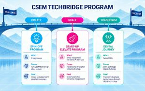 CSEM TechBridge verbindet Unternehmerinnen und Unternehmer, Start-ups und Schweizer KMU mit dem jeweils passenden Unterstützungsangebot von CSEM – von der Gründung eines CSEM-Spin-offs über die Skalierung eines Deep-Tech-Start-ups bis hin zur digitalen Transformation eines KMU. Grafik: CSEM