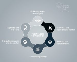 Eine systemische Betrachtung der sechs miteinander verknüpften Dimensionen ist entscheidend, um die komplexen Herausforderungen bei der Skalierung klimapositiver Infrastrukturen zu überwinden. Grafik: Empa